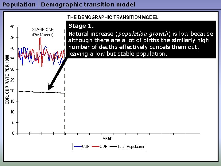 Population Demographic transition model Stage 1. Natural increase (population growth) is low because although