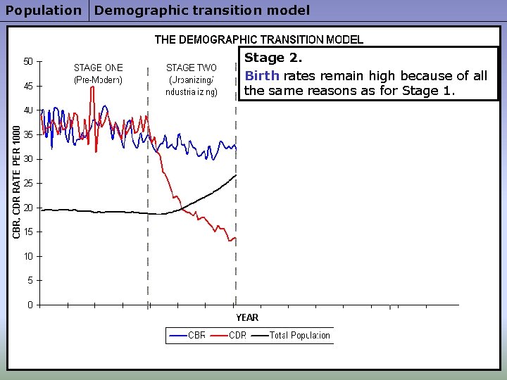 Population Demographic transition model Stage 2. Birth rates remain high because of all the