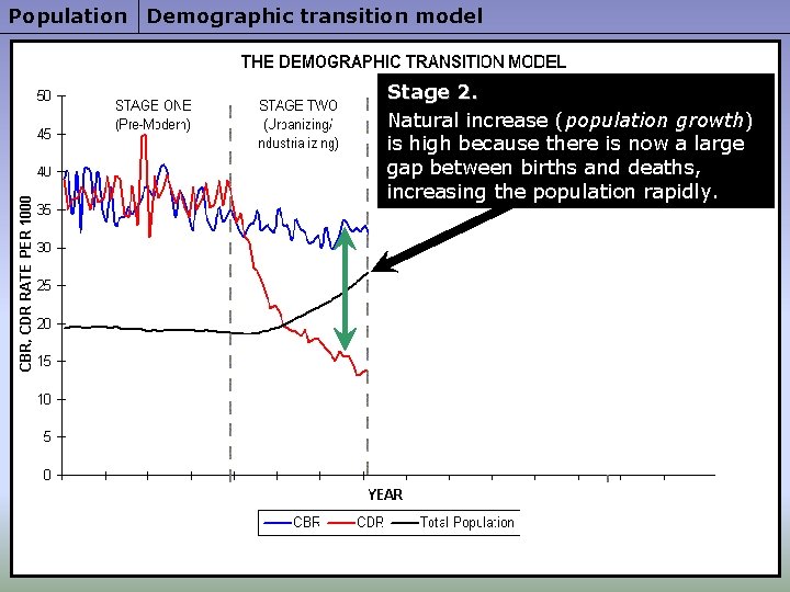Population Demographic transition model Stage 2. Natural increase (population growth) is high because there