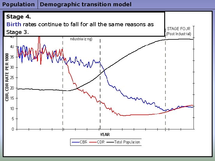 Population Demographic transition model Stage 4. Birth rates continue to fall for all the