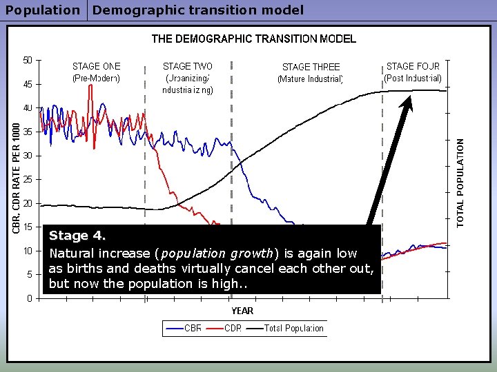 Population Demographic transition model Stage 4. Natural increase (population growth) is again low as