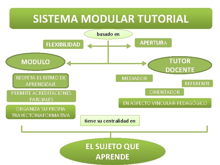 SISTEMA MODULAR TUTORIAL basado en APERTURA FLEXIBILIDAD TUTOR DOCENTE MODULO RESPETA EL RITMO DE