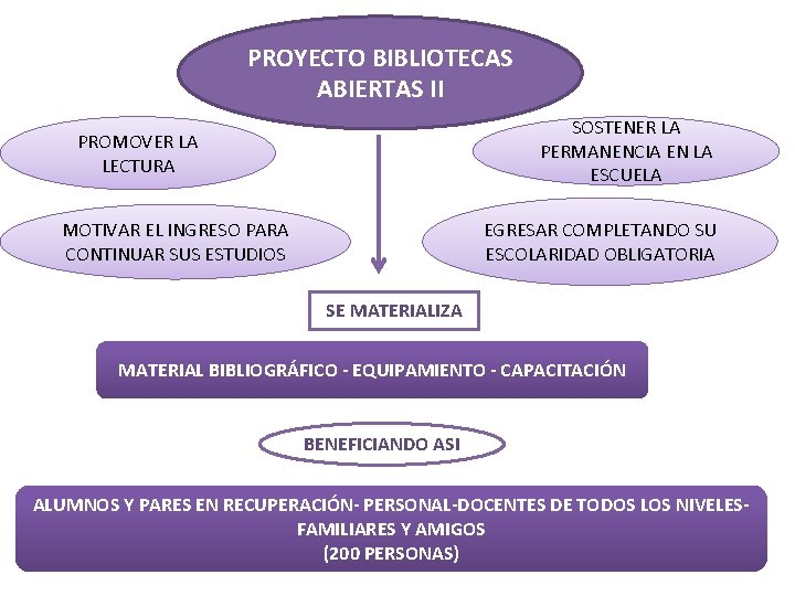 PROYECTO BIBLIOTECAS ABIERTAS II SOSTENER LA PERMANENCIA EN LA ESCUELA PROMOVER LA LECTURA EGRESAR