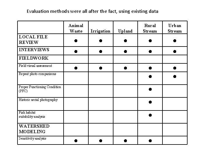 Evaluation methods were all after the fact, using existing data Animal Waste Upland Rural