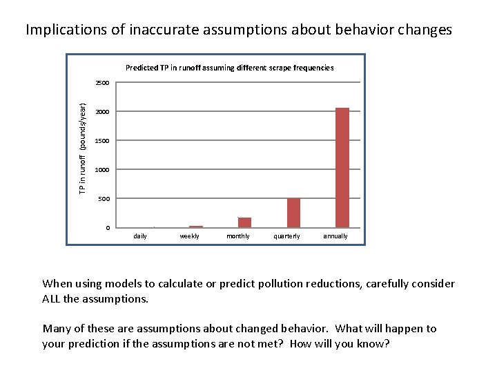 Implications of inaccurate assumptions about behavior changes Predicted TP in runoff assuming different scrape