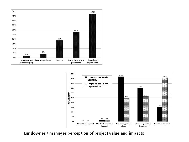 Landowner / manager perception of project value and impacts 