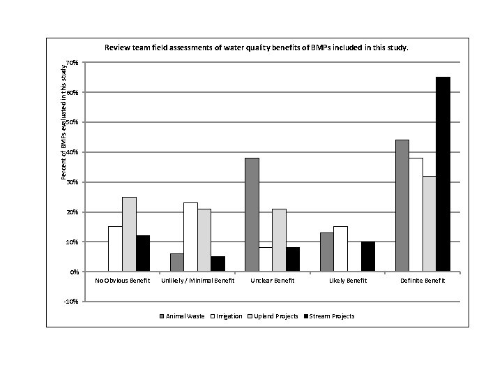 Review team field assessments of water quality benefits of BMPs included in this study.