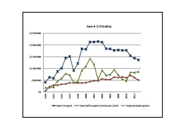 Award 319 funding $2 500 000 $2 000 $1 500 000 $1 000 $500