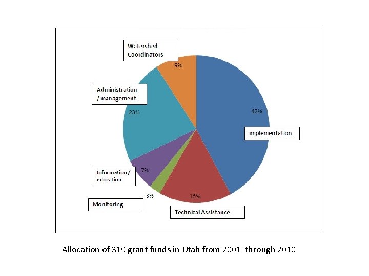 Allocation of 319 grant funds in Utah from 2001 through 2010 