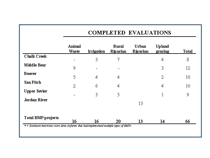 COMPLETED EVALUATIONS Chalk Creek Middle Bear Beaver San Pitch Upper Sevier Animal Waste Irrigation