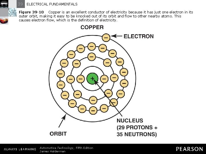 39 ELECTRICAL FUNDAMENTALS Figure 39 -10 Copper is an excellent conductor of electricity because