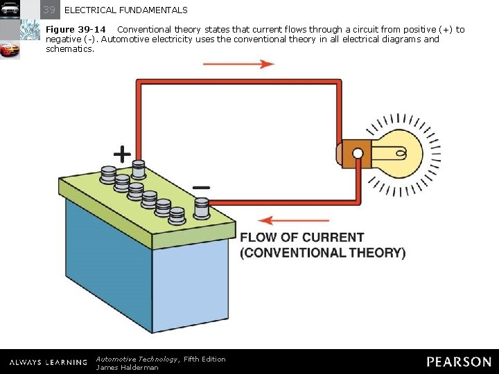 39 ELECTRICAL FUNDAMENTALS Figure 39 -14 Conventional theory states that current flows through a