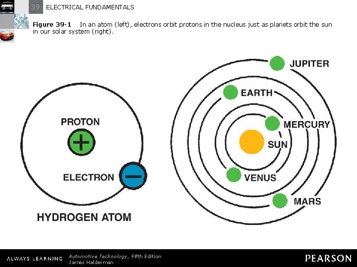 39 ELECTRICAL FUNDAMENTALS Figure 39 -1 In an atom (left), electrons orbit protons in