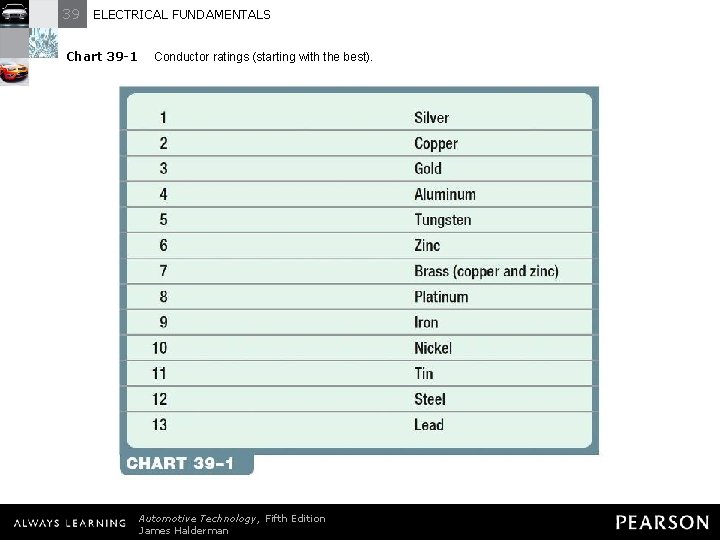 39 ELECTRICAL FUNDAMENTALS Chart 39 -1 Conductor ratings (starting with the best). Automotive Technology,