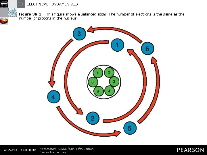 39 ELECTRICAL FUNDAMENTALS Figure 39 -3 This figure shows a balanced atom. The number