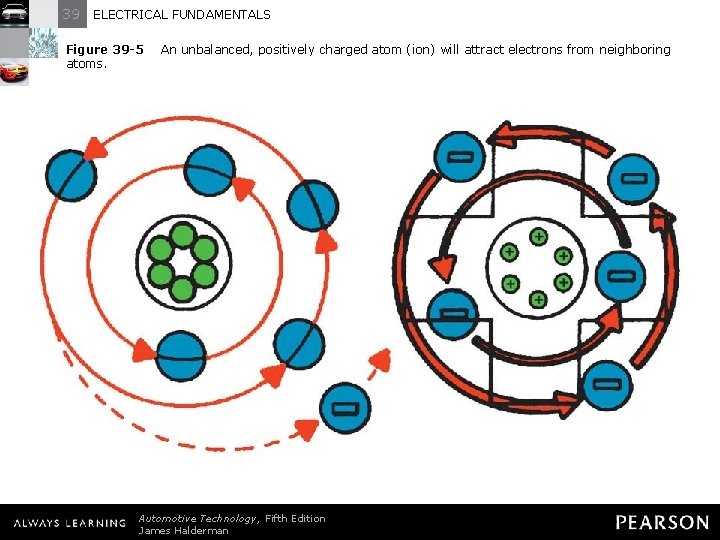 39 ELECTRICAL FUNDAMENTALS Figure 39 -5 atoms. An unbalanced, positively charged atom (ion) will