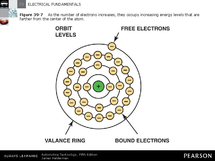 39 ELECTRICAL FUNDAMENTALS Figure 39 -7 As the number of electrons increases, they occupy