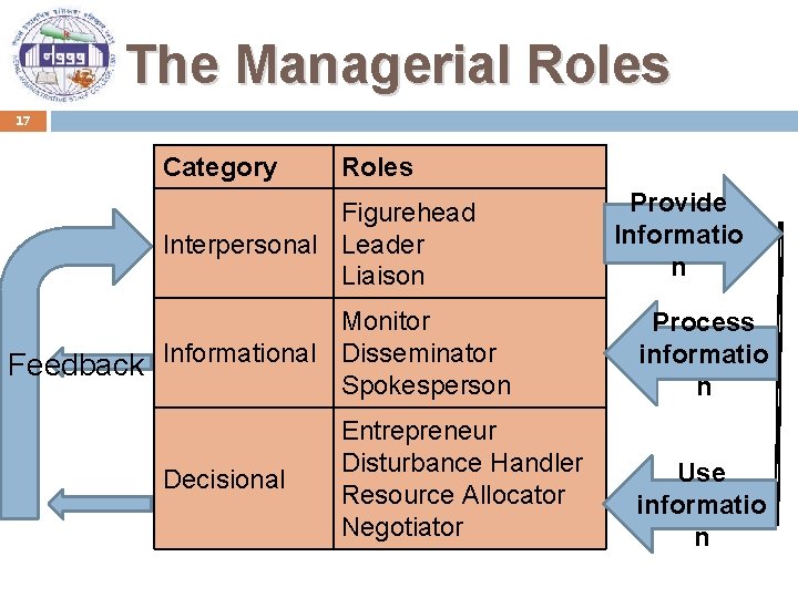 The Managerial Roles 17 Category Roles Figurehead Interpersonal Leader Liaison Monitor Feedback Informational Disseminator