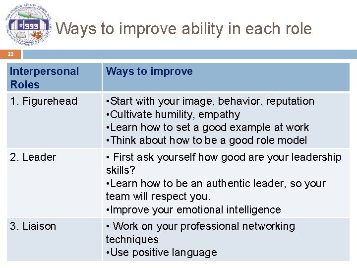 Ways to improve ability in each role 22 Interpersonal Roles Ways to improve 1.