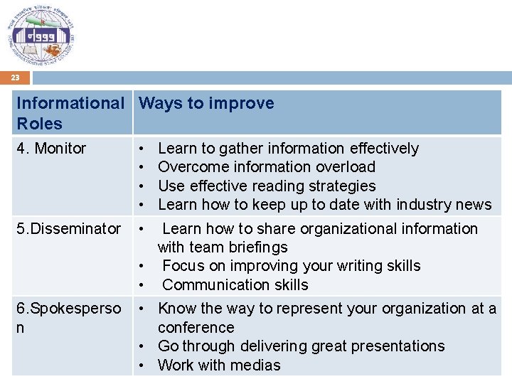 23 Informational Ways to improve Roles 4. Monitor 5. Disseminator 6. Spokesperso n •