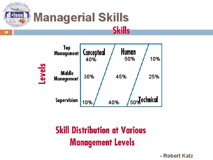 Managerial Skills 29 50% 40% 30% 10% 45% 40% 10% 25% 50% - Robert
