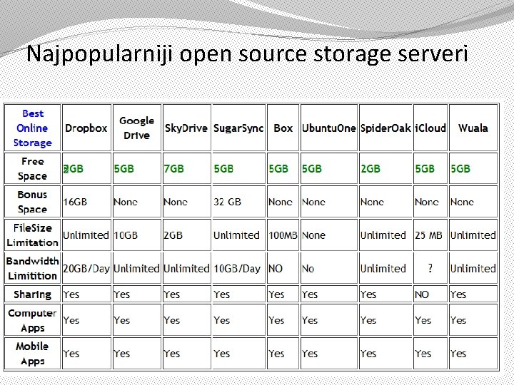 Najpopularniji open source storage serveri 