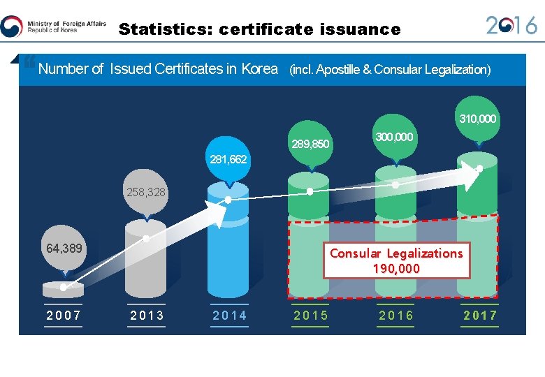 Statistics: certificate issuance Number of Issued Certificates in Korea (incl. Apostille & Consular Legalization)