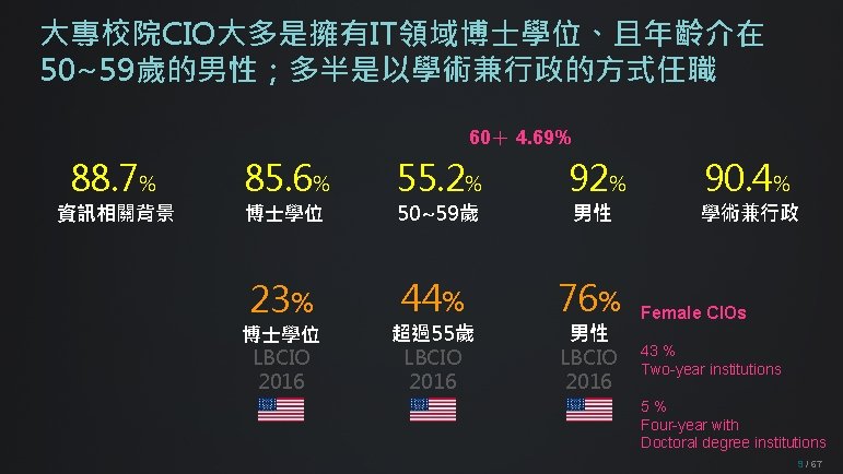 大專校院CIO大多是擁有IT領域博士學位、且年齡介在 50~59歲的男性；多半是以學術兼行政的方式任職 60＋ 4. 69% 88. 7% 資訊相關背景 85. 6% 55. 2% 92% 23%