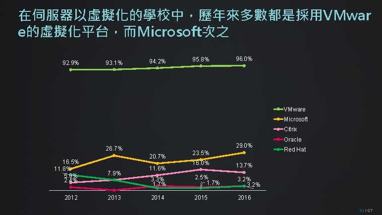 在伺服器以虛擬化的學校中，歷年來多數都是採用VMwar e的虛擬化平台，而Microsoft次之 92. 9% 93. 1% 94. 2% 95. 8% 96. 0% VMware Microsoft
