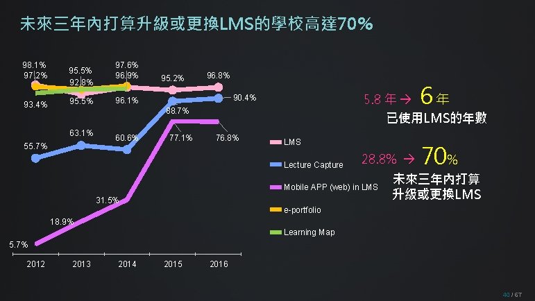 未來三年內打算升級或更換LMS的學校高達 70% 98. 1% 97. 2% 93. 4% 95. 5% 92. 8% 95. 5%