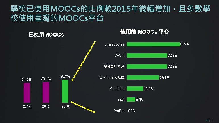 學校已使用MOOCs的比例較2015年微幅增加，且多數學 校使用臺灣的MOOCs平台 已使用MOOCs 使用的 MOOCs 平台 43. 5% Share. Course 31. 5% 33. 1%