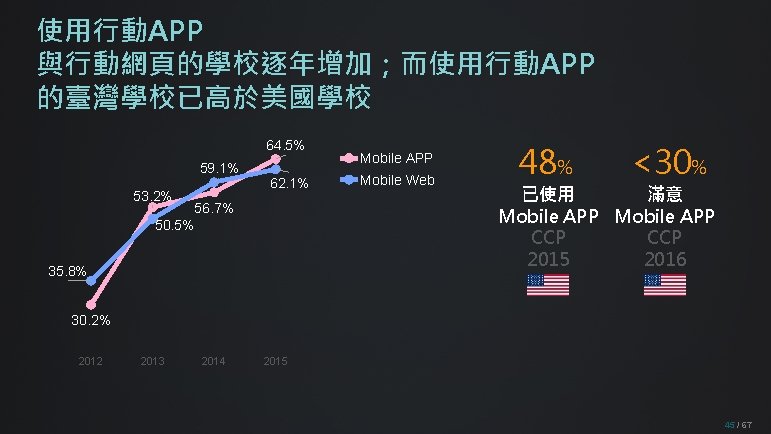 使用行動APP 與行動網頁的學校逐年增加；而使用行動APP 的臺灣學校已高於美國學校 64. 5% 59. 1% 53. 2% 62. 1% 56. 7% 50.