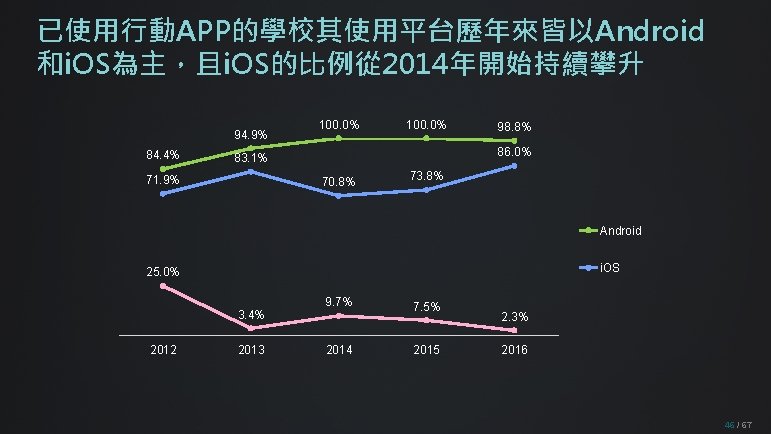 已使用行動APP的學校其使用平台歷年來皆以Android 和i. OS為主，且i. OS的比例從 2014年開始持續攀升 94. 9% 84. 4% 100. 0% 86. 0% 83.