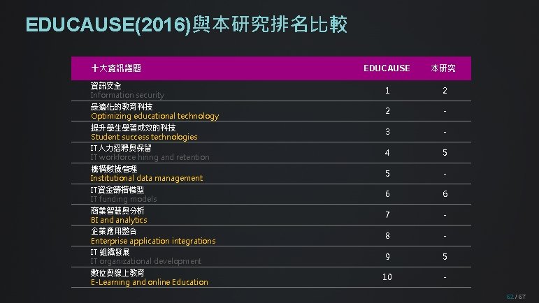 EDUCAUSE(2016)與本研究排名比較 十大資訊議題 EDUCAUSE 本研究 資訊安全 Information security 1 2 最適化的教育科技 Optimizing educational technology 2