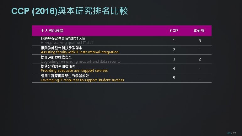 CCP (2016)與本研究排名比較 十大資訊議題 CCP 本研究 招聘與保留符合資格的IT人員 Hiring/retaining qualified IT staff 1 5 協助教師整合科技於教學中 Assisting