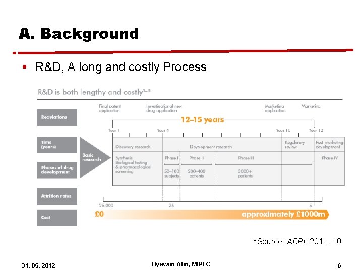 A. Background § R&D, A long and costly Process *Source: ABPI, 2011, 10 31.