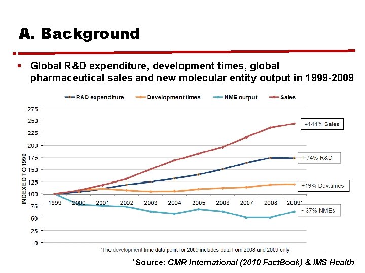 A. Background § Global R&D expenditure, development times, global pharmaceutical sales and new molecular