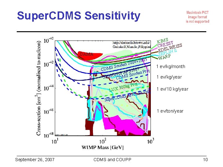 Super. CDMS Sensitivity DAMA 5 4+200 0 0 2 dan S Sou M D