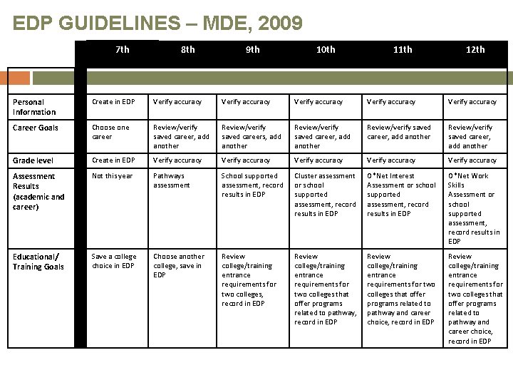 EDP GUIDELINES – MDE, 2009 7 th 8 th 9 th 10 th 11
