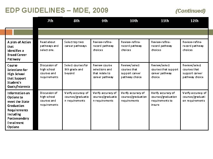 EDP GUIDELINES – MDE, 2009 7 th 8 th 9 th (Continued) 10 th