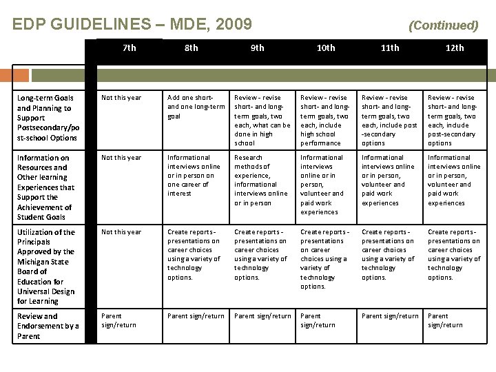 EDP GUIDELINES – MDE, 2009 7 th 8 th 9 th (Continued) 10 th