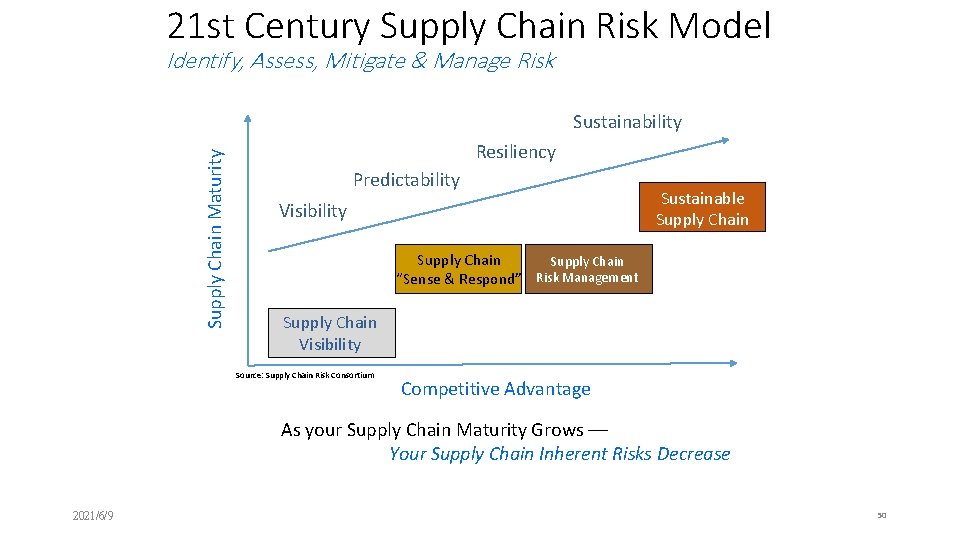 21 st Century Supply Chain Risk Model Identify, Assess, Mitigate & Manage Risk Supply