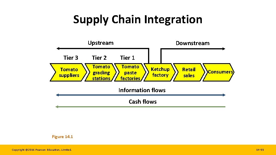 Supply Chain Integration Upstream Tier 3 Tomato suppliers Downstream Tier 2 Tier 1 Tomato