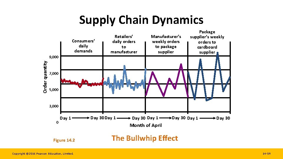 Supply Chain Dynamics Consumers’ daily demands Order quantity 9, 000 Retailers’ daily orders to