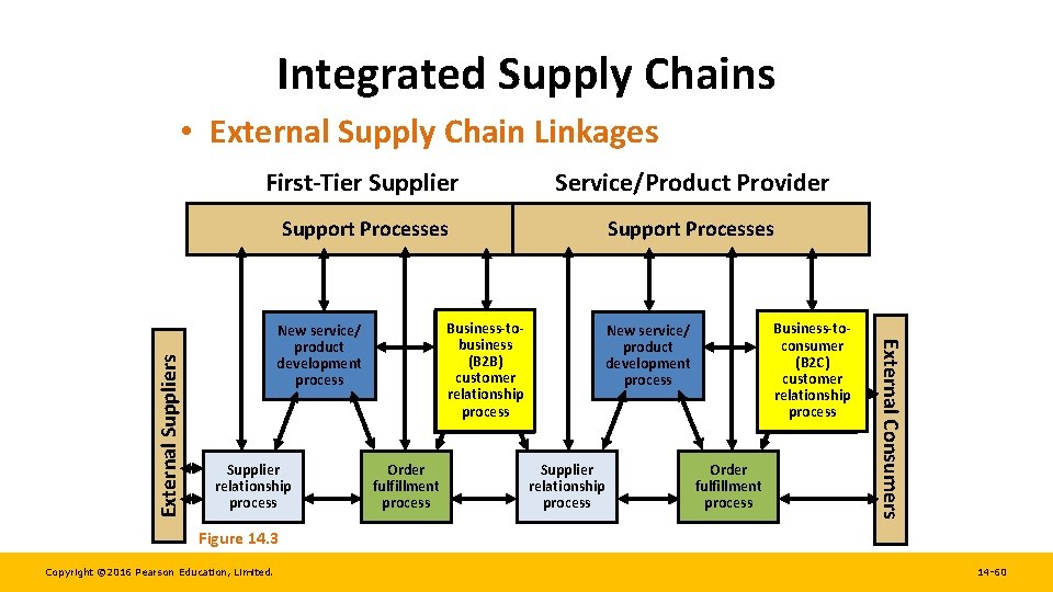 Integrated Supply Chains First-Tier Supplier Service/Product Provider Support Processes Business-tobusiness (B 2 B) customer