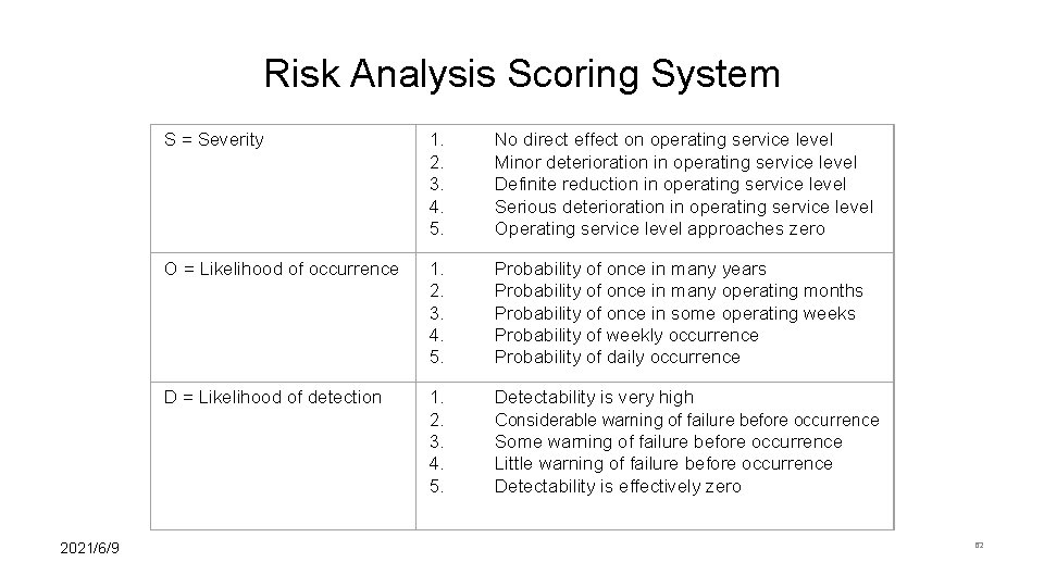 Risk Analysis Scoring System 2021/6/9 S = Severity 1. 2. 3. 4. 5. No