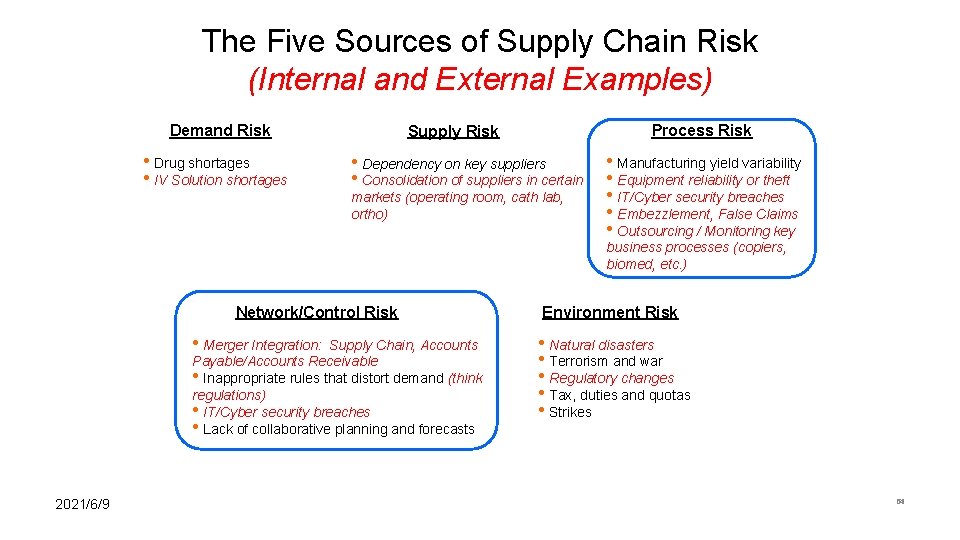 The Five Sources of Supply Chain Risk (Internal and External Examples) Demand Risk •