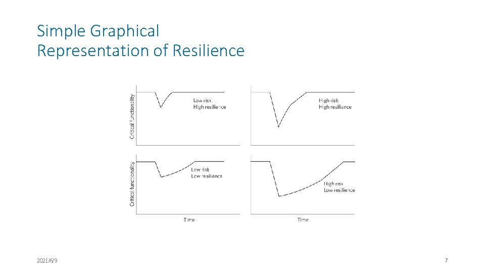 Simple Graphical Representation of Resilience 2021/6/9 7 