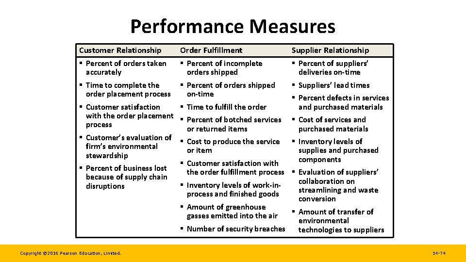 Performance Measures Customer Relationship § Percent of orders taken Order Fulfillment § Percent of