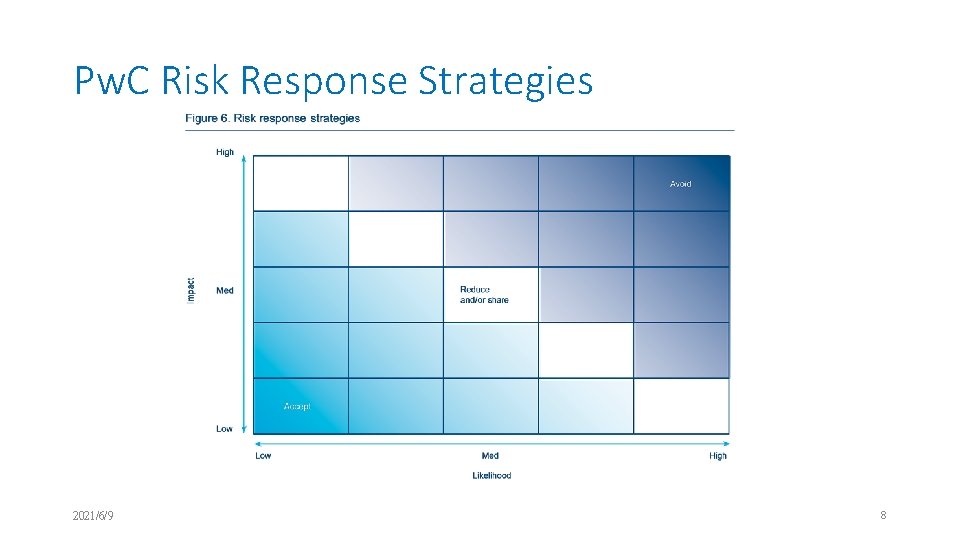 Pw. C Risk Response Strategies 2021/6/9 8 